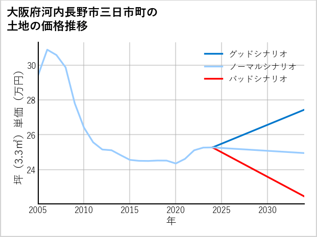 大阪府河内長野市三日市町の土地価格推移