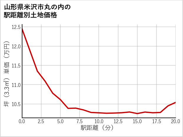山形県米沢市丸の内の徒歩距離別の土地坪単価