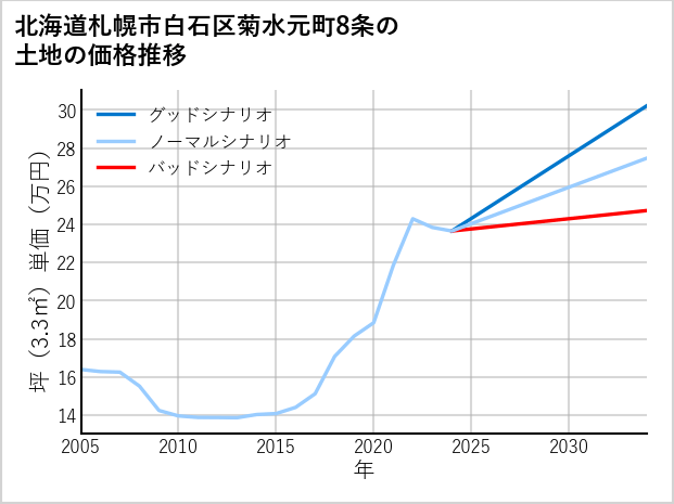 北海道札幌市白石区菊水元町8条の土地価格推移