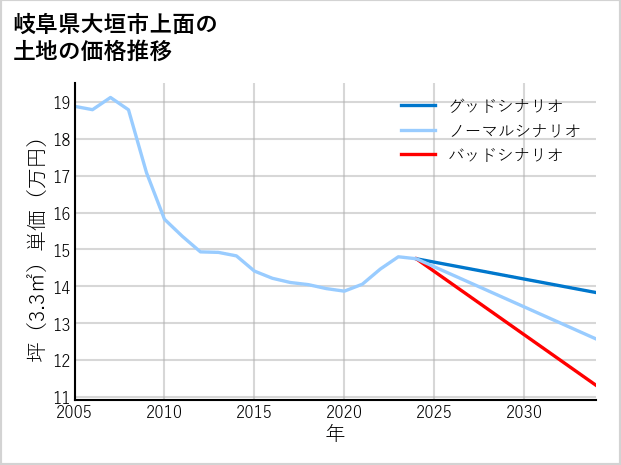 岐阜県大垣市上面の土地価格推移