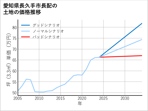 愛知県長久手市長配の土地価格推移