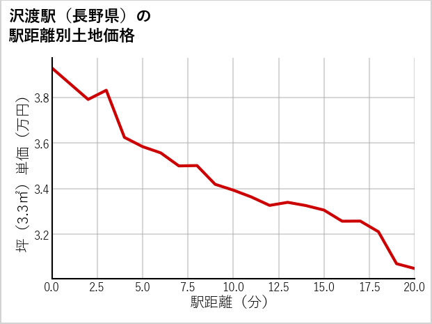 沢渡駅（長野県）の徒歩距離別の土地坪単価