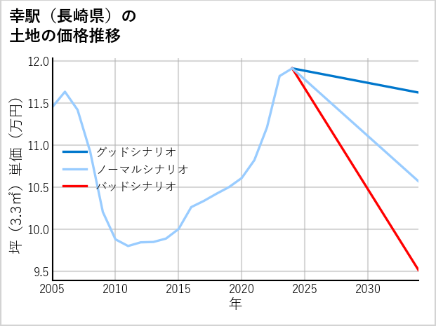 幸駅（長崎県）の土地価格推移