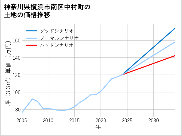 神奈川県横浜市南区中村町の土地価格推移