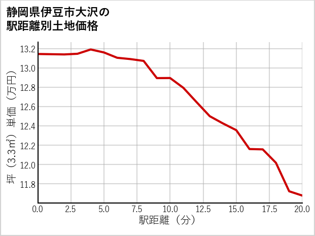 静岡県伊豆市大沢の徒歩距離別の土地坪単価