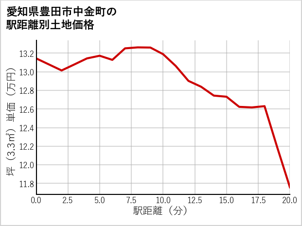 愛知県豊田市中金町の徒歩距離別の土地坪単価