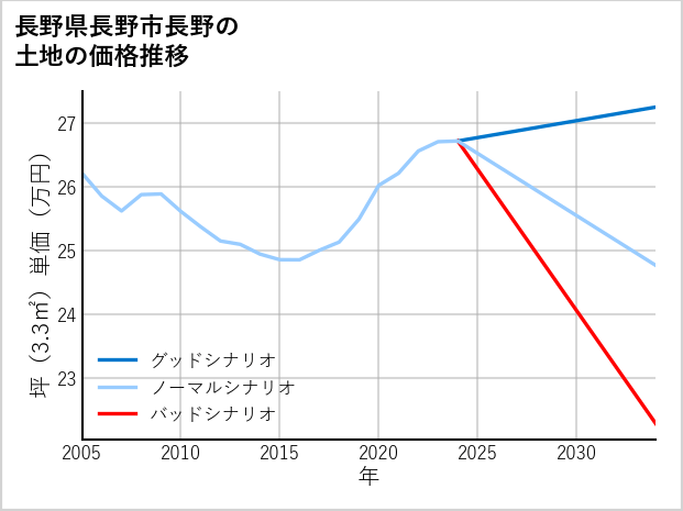 長野県長野市長野の土地価格推移