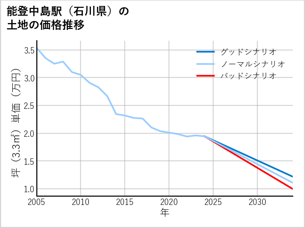 能登中島駅（石川県）の土地価格推移