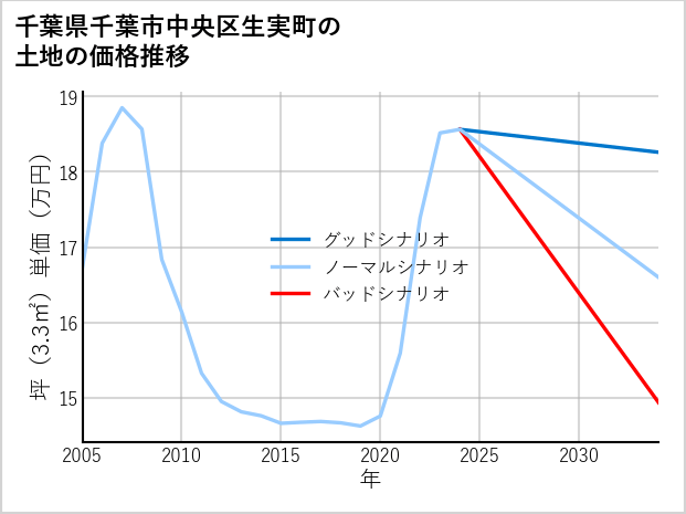 千葉県千葉市中央区生実町の土地価格推移