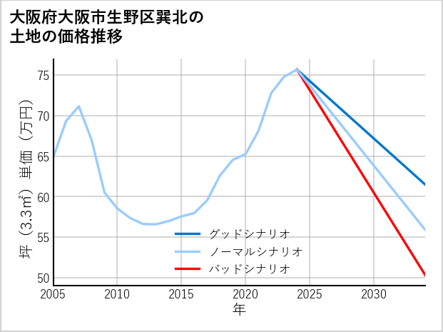 大阪府大阪市生野区巽北の土地価格推移