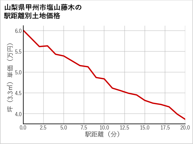 山梨県甲州市塩山藤木の徒歩距離別の土地坪単価