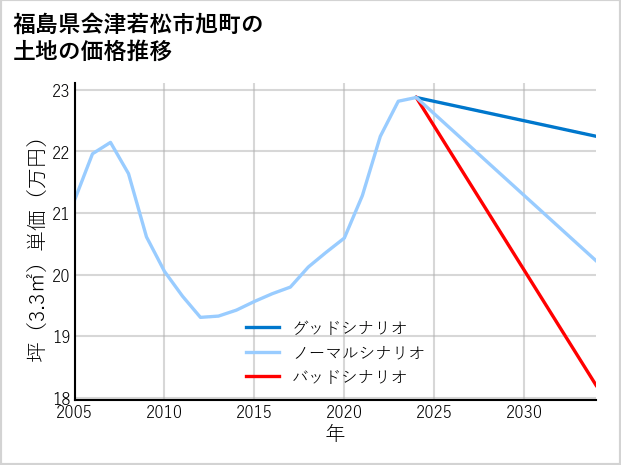 福島県会津若松市旭町の土地価格推移