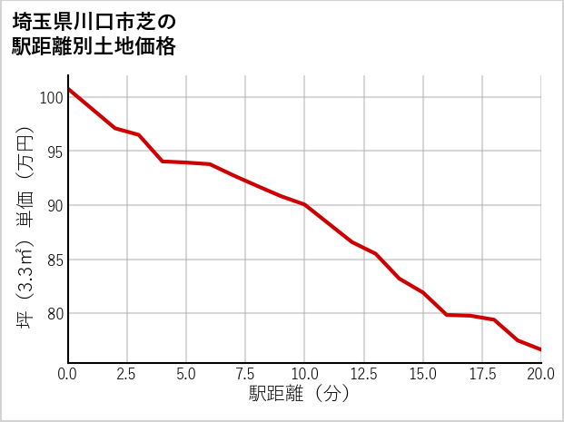 埼玉県川口市芝の徒歩距離別の土地坪単価