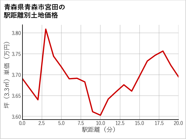青森県青森市宮田の徒歩距離別の土地坪単価