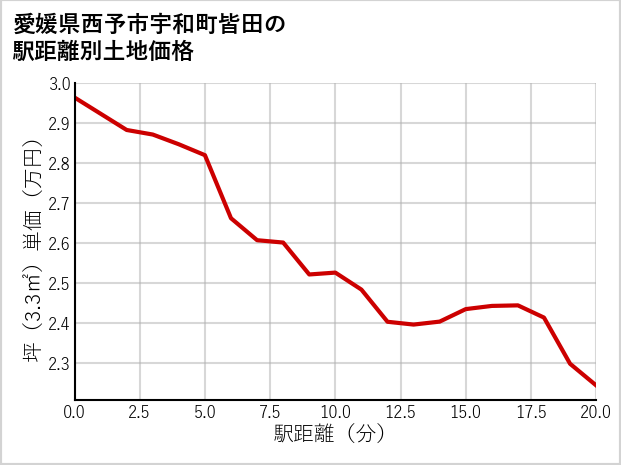 愛媛県西予市宇和町皆田の徒歩距離別の土地坪単価