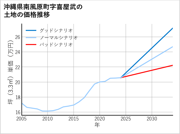 沖縄県南風原町喜屋武の土地価格推移