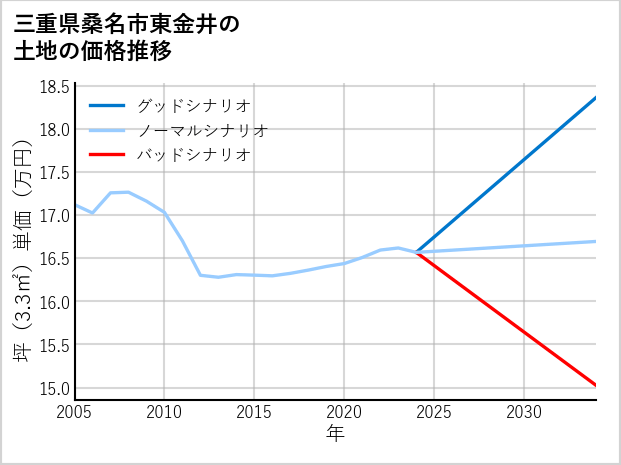 三重県桑名市東金井の土地価格推移