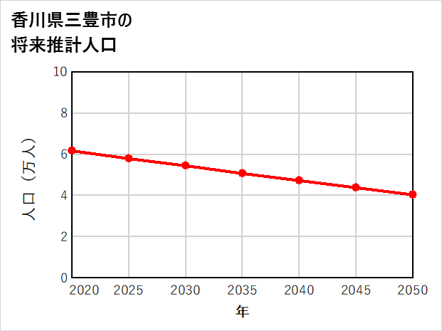 三豊市の将来推計人口
