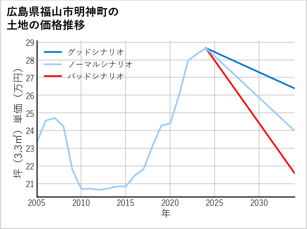 広島県福山市明神町の土地価格推移