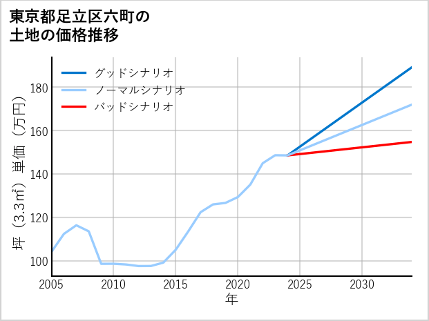東京都足立区六町の土地価格推移