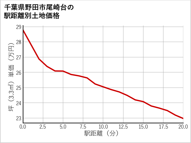 千葉県野田市尾崎台の徒歩距離別の土地坪単価