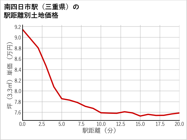 南四日市駅（三重県）の徒歩距離別の土地坪単価