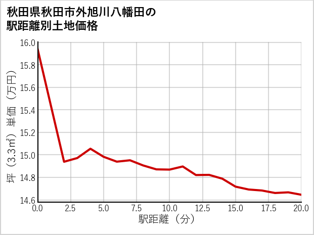 秋田県秋田市外旭川八幡田の徒歩距離別の土地坪単価