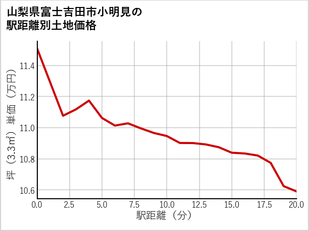 山梨県富士吉田市小明見の徒歩距離別の土地坪単価