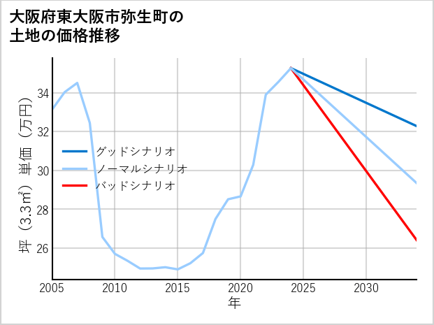 大阪府東大阪市弥生町の土地価格推移