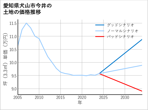 愛知県犬山市今井の土地価格推移