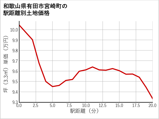 和歌山県有田市宮崎町の徒歩距離別の土地坪単価