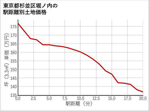 東京都杉並区堀ノ内の徒歩距離別の土地坪単価