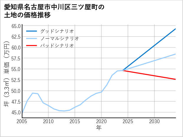 愛知県名古屋市中川区三ツ屋町の土地価格推移