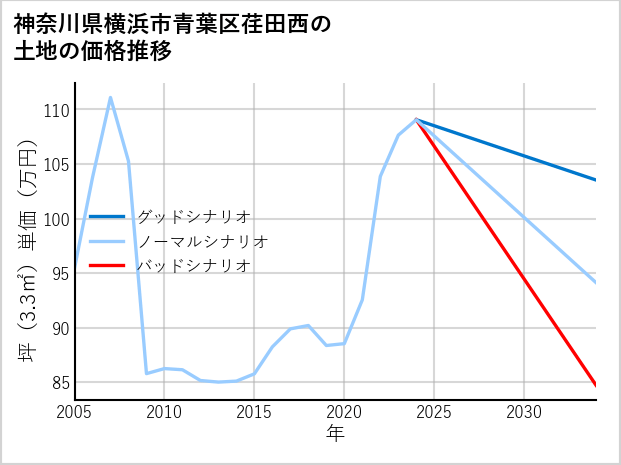 神奈川県横浜市青葉区荏田西の土地価格推移