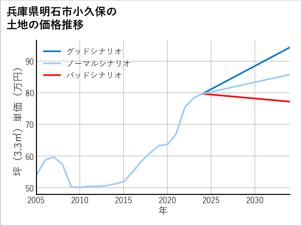 兵庫県明石市小久保の土地価格推移