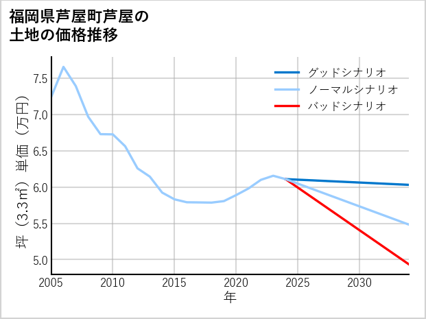 福岡県芦屋町芦屋の土地価格推移