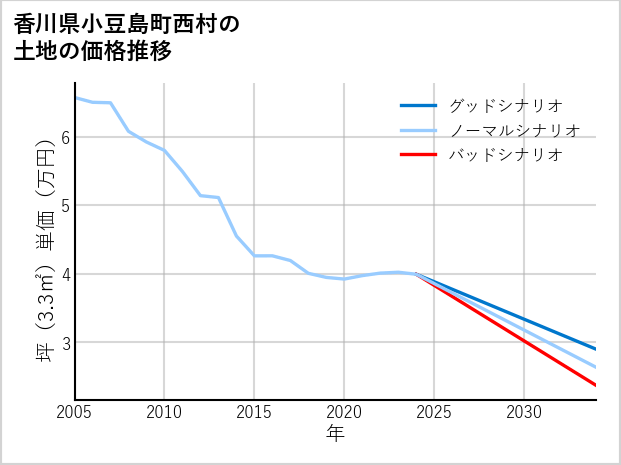 香川県小豆島町西村の土地価格推移