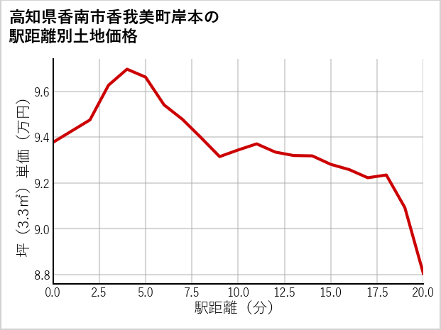 高知県香南市香我美町岸本の徒歩距離別の土地坪単価