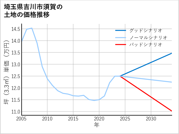 埼玉県吉川市須賀の土地価格推移