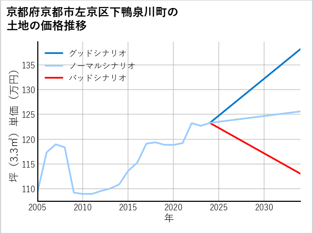 京都府京都市左京区下鴨泉川町の土地価格推移