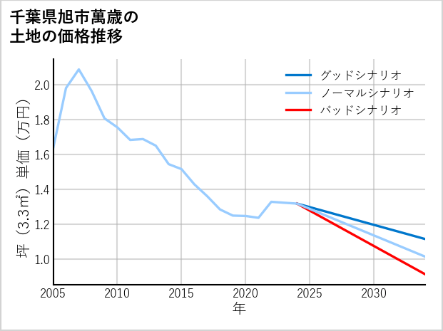 千葉県旭市萬歳の土地価格推移