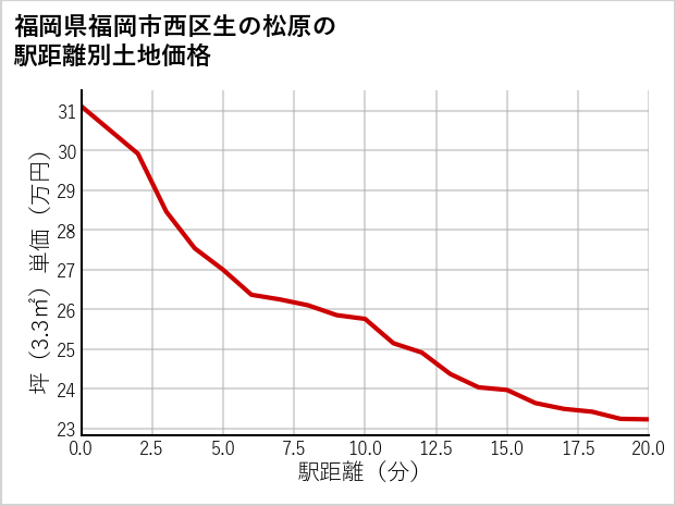 福岡県福岡市西区生の松原の徒歩距離別の土地坪単価