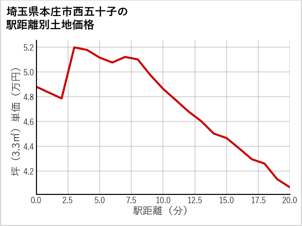 埼玉県本庄市西五十子の徒歩距離別の土地坪単価