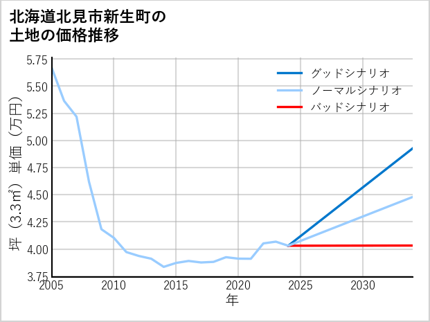 北海道北見市新生町の土地価格推移