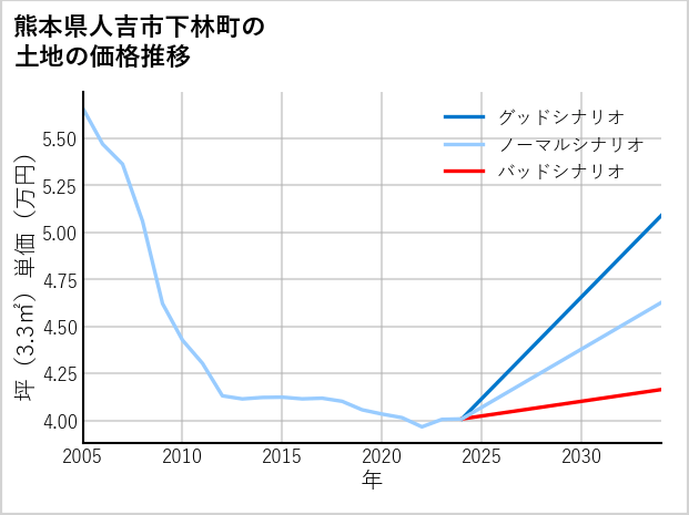 熊本県人吉市下林町の土地価格推移