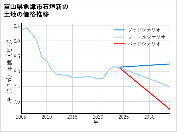 富山県魚津市石垣新の土地価格推移