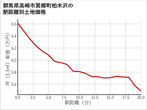 群馬県高崎市箕郷町柏木沢の徒歩距離別の土地坪単価