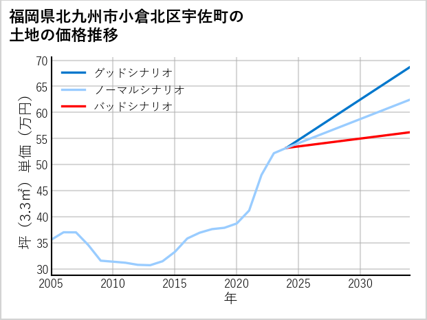 福岡県北九州市小倉北区宇佐町の土地価格推移