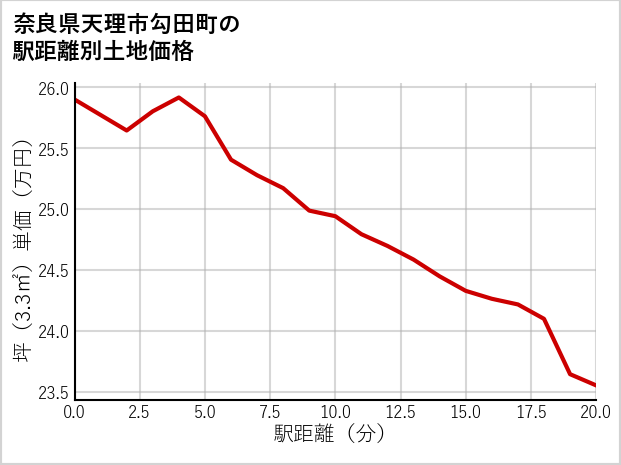 奈良県天理市勾田町の徒歩距離別の土地坪単価