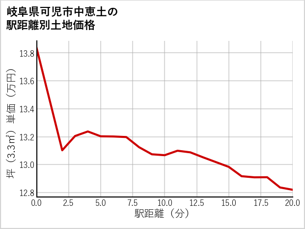 岐阜県可児市中恵土の徒歩距離別の土地坪単価